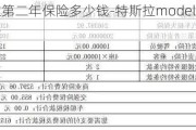 特斯拉第二年保险多少钱-特斯拉model3第二年保险费