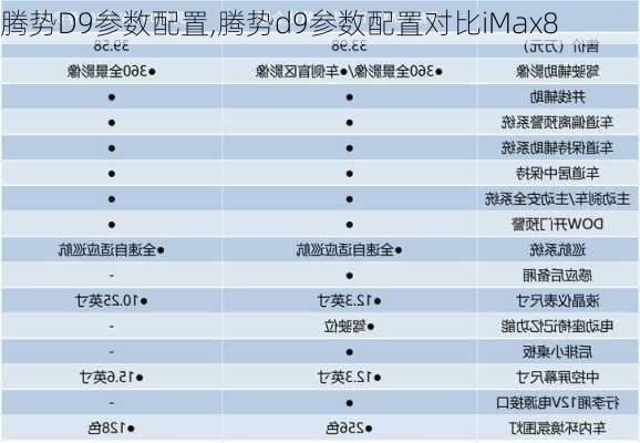 腾势D9参数配置,腾势d9参数配置对比iMax8