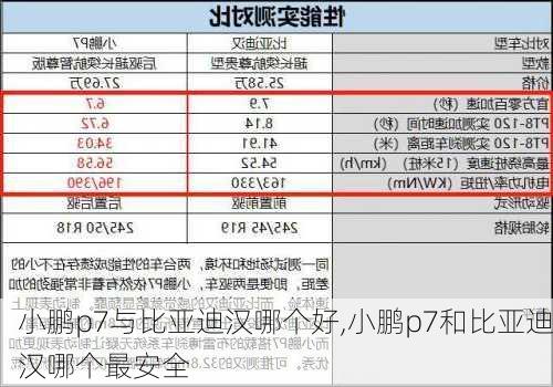 小鹏p7与比亚迪汉哪个好,小鹏p7和比亚迪汉哪个最安全