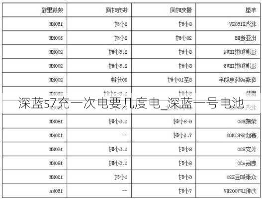 深蓝s7充一次电要几度电_深蓝一号电池