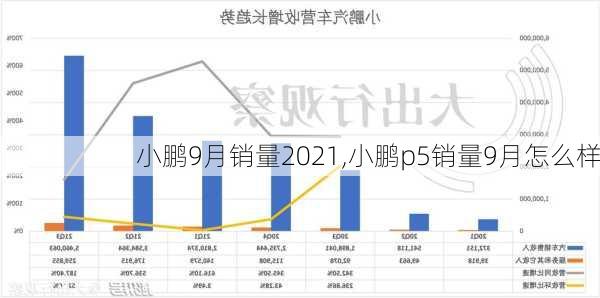 小鹏9月销量2021,小鹏p5销量9月怎么样