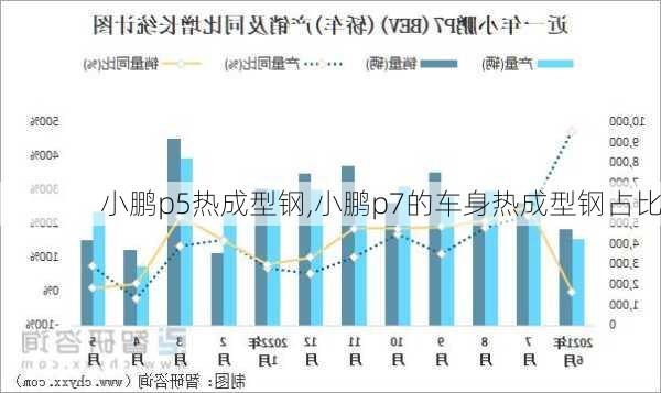 小鹏p5热成型钢,小鹏p7的车身热成型钢占比