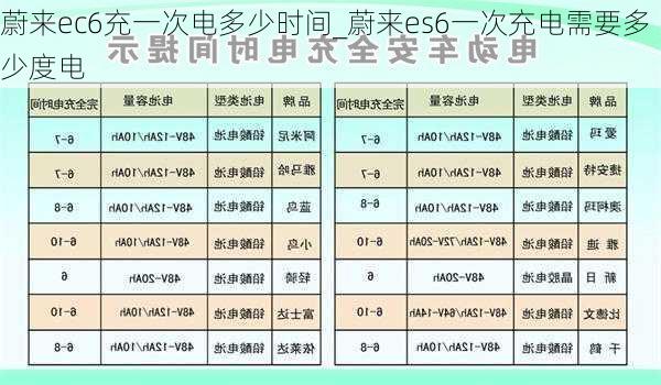 蔚来ec6充一次电多少时间_蔚来es6一次充电需要多少度电