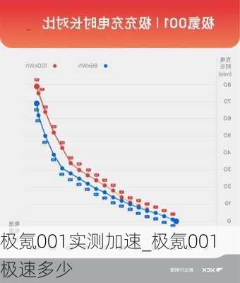 极氪001实测加速_极氪001极速多少