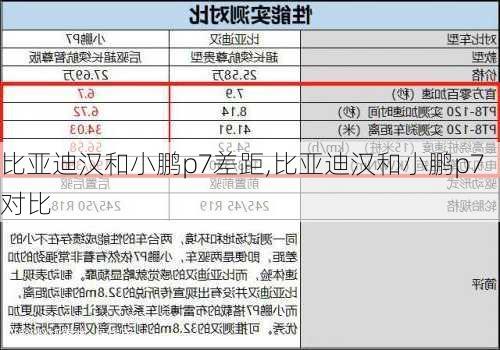 比亚迪汉和小鹏p7差距,比亚迪汉和小鹏p7对比