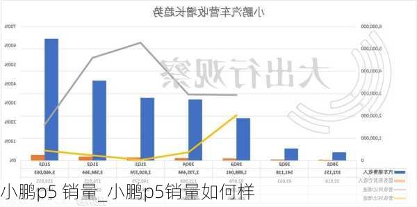 小鹏p5 销量_小鹏p5销量如何样