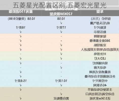 五菱星光配置区别,五菱宏光星光