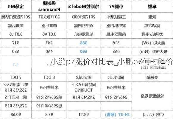 小鹏p7涨价对比表_小鹏p7何时降价