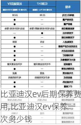 比亚迪汉ev后期保养费用,比亚迪汉ev保养一次多少钱