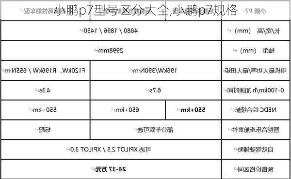 小鹏p7型号区分大全,小鹏p7规格