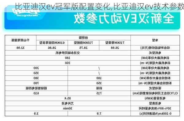 比亚迪汉ev冠军版配置变化,比亚迪汉ev技术参数