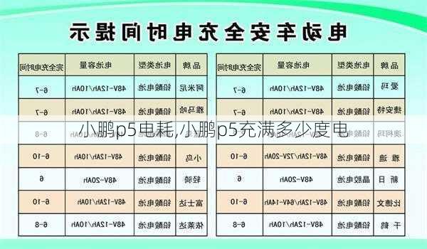 小鹏p5电耗,小鹏p5充满多少度电