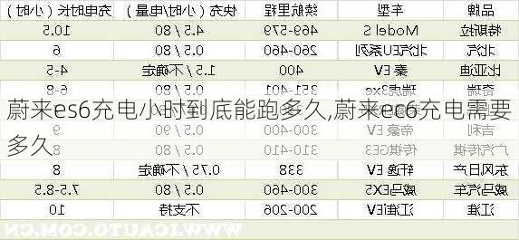 蔚来es6充电小时到底能跑多久,蔚来ec6充电需要多久