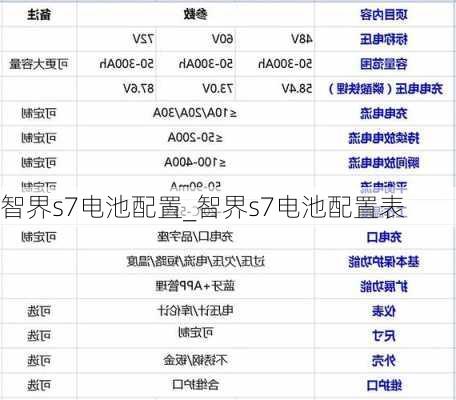 智界s7电池配置_智界s7电池配置表