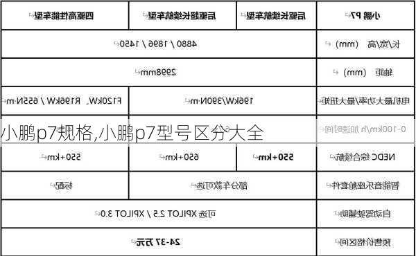 小鹏p7规格,小鹏p7型号区分大全