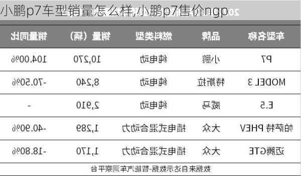 小鹏p7车型销量怎么样,小鹏p7售价ngp