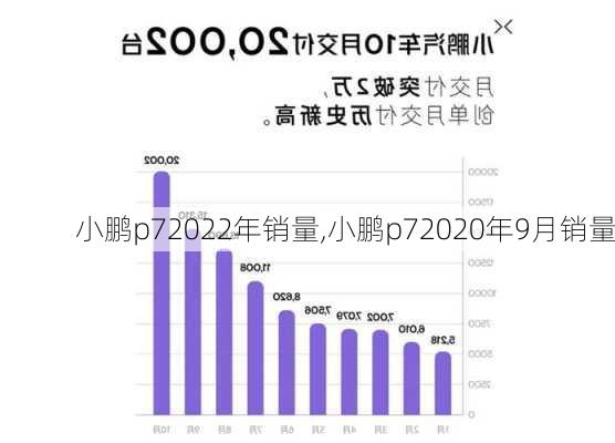 小鹏p72022年销量,小鹏p72020年9月销量