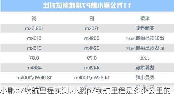 小鹏p7续航里程实测,小鹏p7续航里程是多少公里的