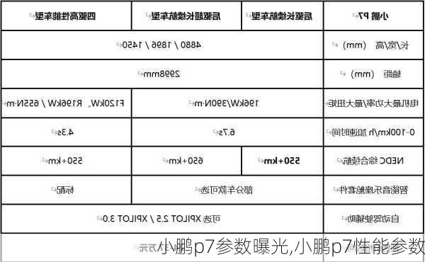 小鹏p7参数曝光,小鹏p7性能参数