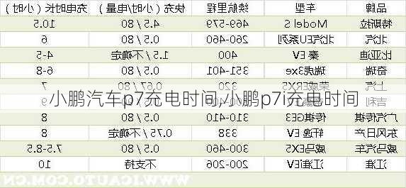 小鹏汽车p7充电时间,小鹏p7i充电时间