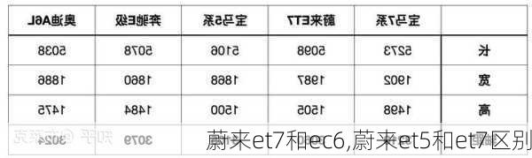 蔚来et7和ec6,蔚来et5和et7区别