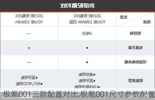 极氪001三款配置对比,极氪001尺寸参数配置