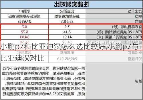 小鹏p7和比亚迪汉怎么选比较好,小鹏p7与比亚迪汉对比