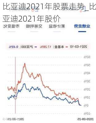 比亚迪2021年股票走势_比亚迪2021年股价