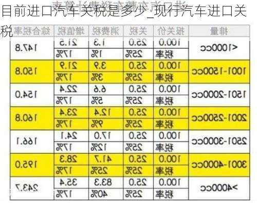 目前进口汽车关税是多少_现行汽车进口关税