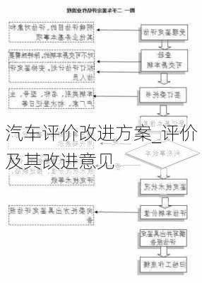 汽车评价改进方案_评价及其改进意见