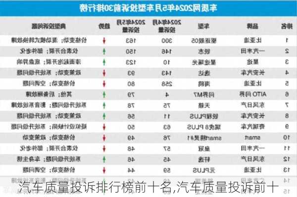 汽车质量投诉排行榜前十名,汽车质量投诉前十