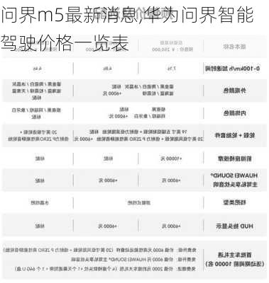 问界m5最新消息,华为问界智能驾驶价格一览表