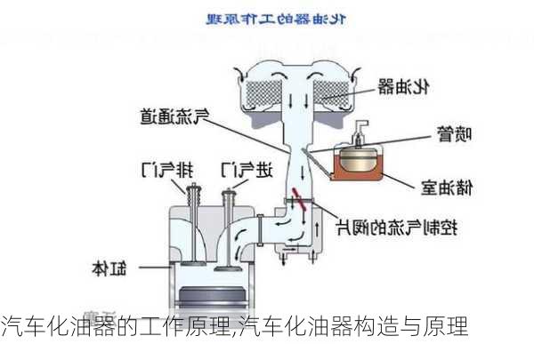 汽车化油器的工作原理,汽车化油器构造与原理