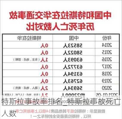 特斯拉事故率排名_特斯拉事故死亡人数