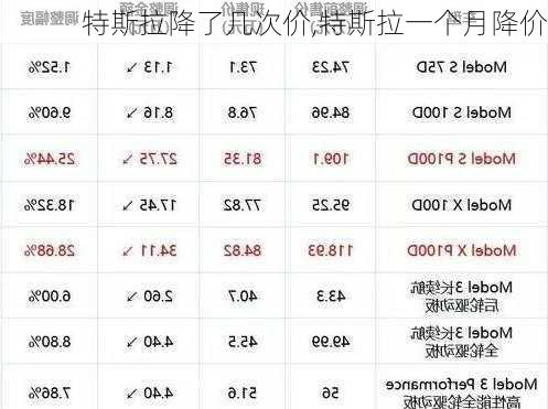 特斯拉降了几次价,特斯拉一个月降价