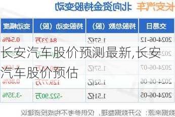 长安汽车股价预测最新,长安汽车股价预估