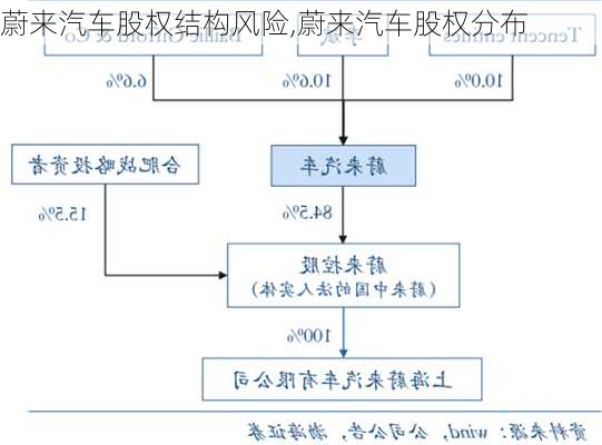 蔚来汽车股权结构风险,蔚来汽车股权分布