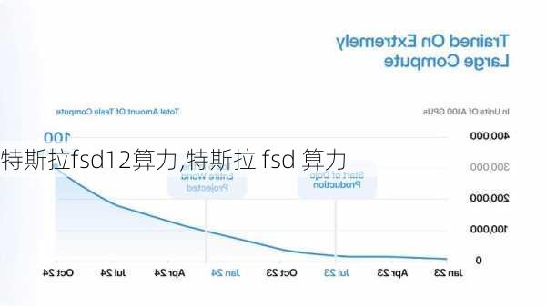 特斯拉fsd12算力,特斯拉 fsd 算力