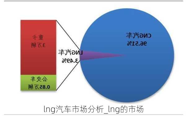 lng汽车市场分析_lng的市场