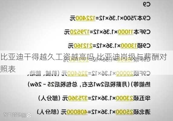 比亚迪干得越久工资越高吗,比亚迪岗级与薪酬对照表