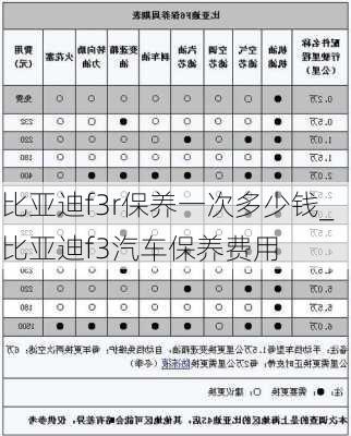 比亚迪f3r保养一次多少钱_比亚迪f3汽车保养费用