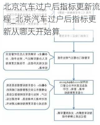 北京汽车过户后指标更新流程_北京汽车过户后指标更新从哪天开始算