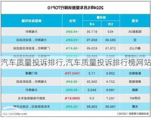 汽车质量投诉排行,汽车质量投诉排行榜网站