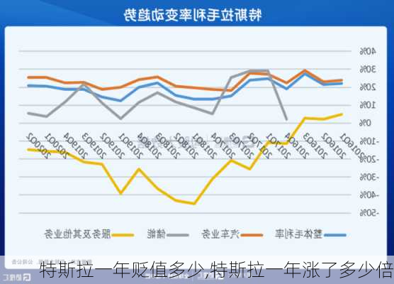 特斯拉一年贬值多少,特斯拉一年涨了多少倍