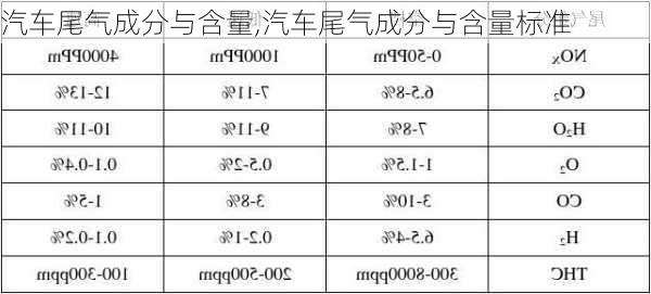 汽车尾气成分与含量,汽车尾气成分与含量标准