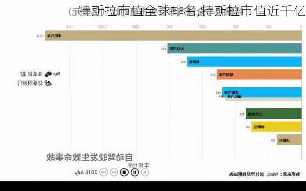 特斯拉市值全球排名,特斯拉市值近千亿