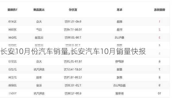 长安10月份汽车销量,长安汽车10月销量快报