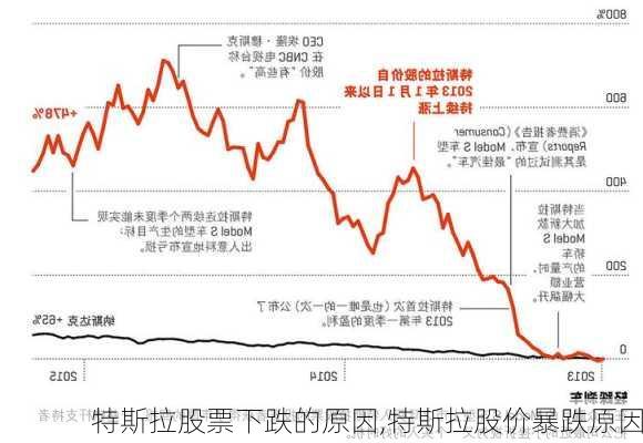 特斯拉股票下跌的原因,特斯拉股价暴跌原因