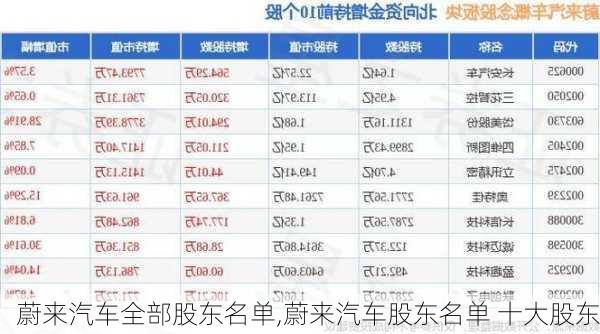 蔚来汽车全部股东名单,蔚来汽车股东名单 十大股东