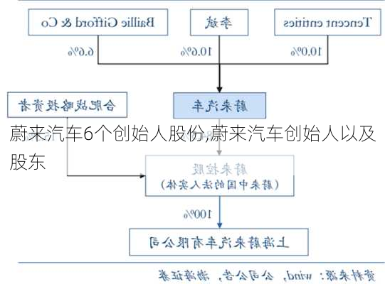 蔚来汽车6个创始人股份,蔚来汽车创始人以及股东